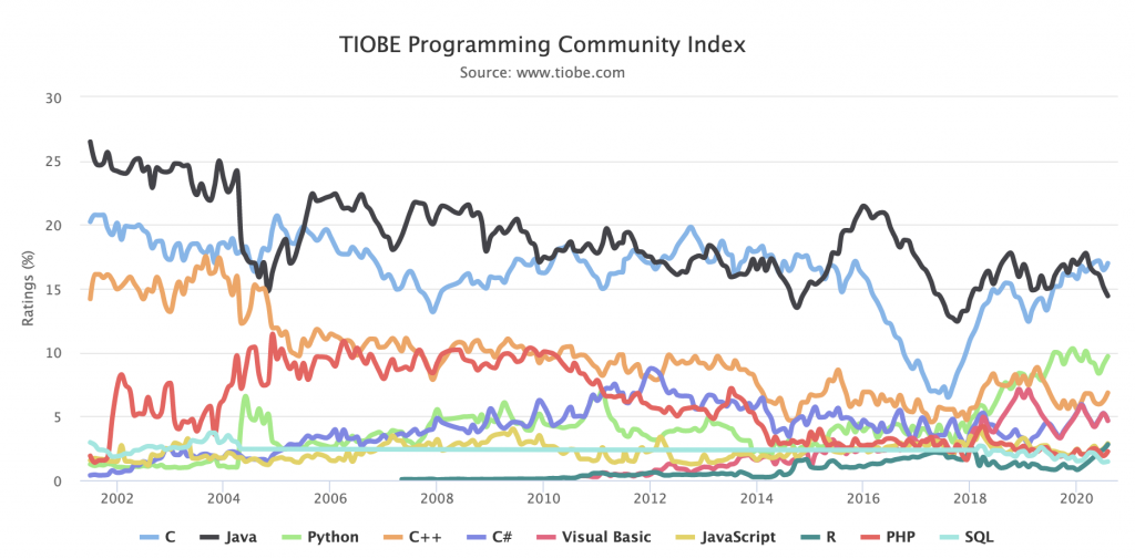 Computer Programmer Salaries in 2020 | Java Coding Bootcamp